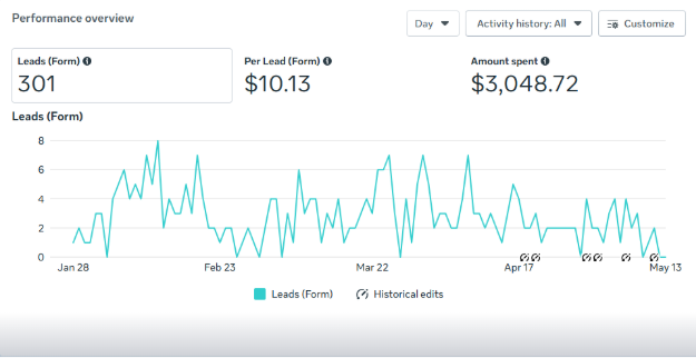 Meta Ads performance overview — 301 leads generated, $10.13 cost per lead, $3,048.72 ad spend